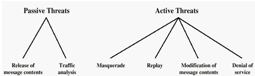Explain the diffrent types of security attacks computer networking